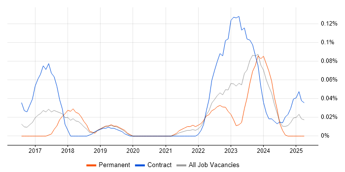Job vacancy trend for CCSK in the Thames Valley Job vacancy trend for CCSK in the Thames Valley