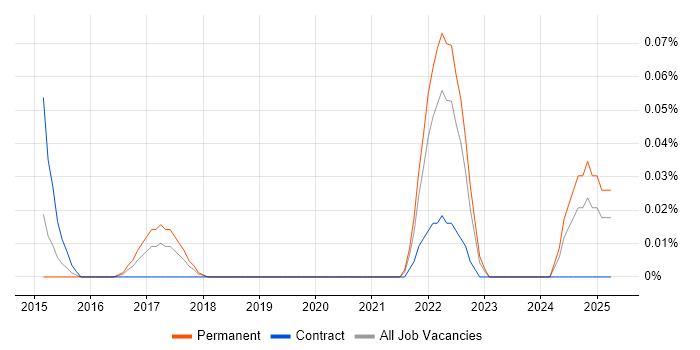 Job vacancy trend for CCSM in the Thames Valley Job vacancy trend for CCSM in the Thames Valley