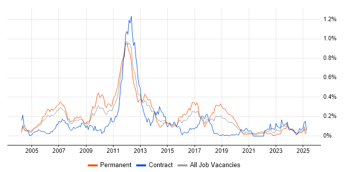 Job vacancy trend for CCSP in the Thames Valley Job vacancy trend for CCSP in the Thames Valley