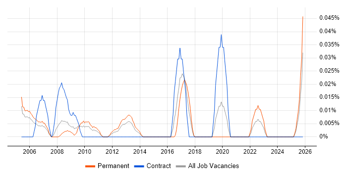 CCTV Engineer job vacancy trend in the Thames Valley