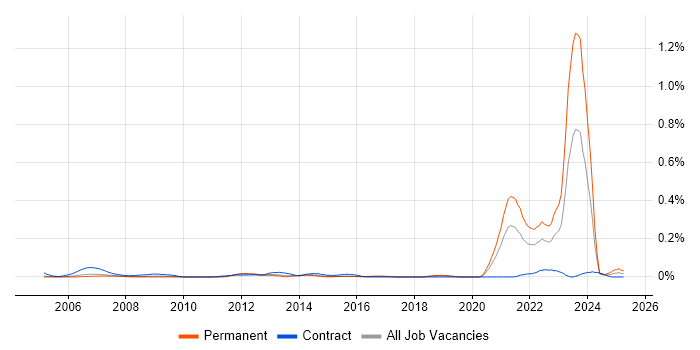 Job vacancy trend for CDISC in the Thames Valley Job vacancy trend for CDISC in the Thames Valley