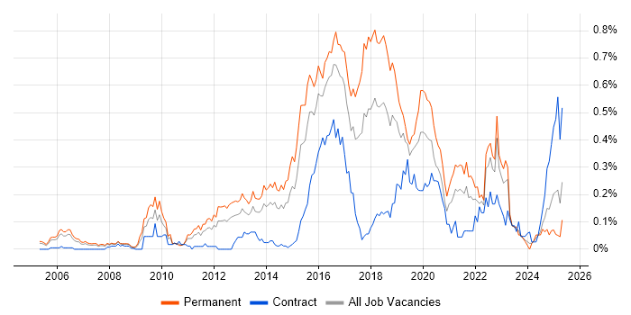 Job vacancy trend for CEH in the Thames Valley Job vacancy trend for CEH in the Thames Valley