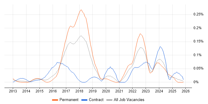 Celery job vacancy trend in the Thames Valley