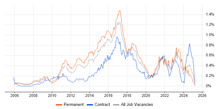 Job vacancy trend for CentOS in the Thames Valley Job vacancy trend for CentOS in the Thames Valley