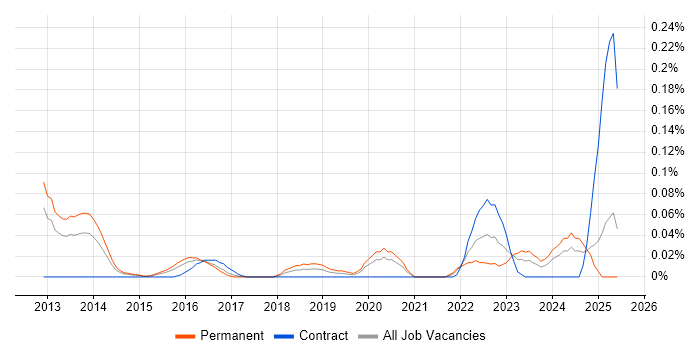 Job vacancy trend for Ceph in the Thames Valley