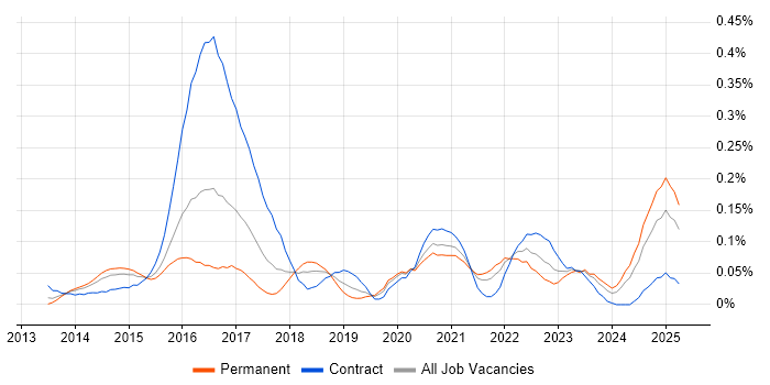 Job vacancy trend for CESG Certified Professional in the Thames Valley Job vacancy trend for CESG Certified Professional in the Thames Valley