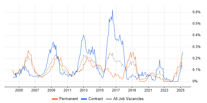 Job vacancy trend for CESG in the Thames Valley Job vacancy trend for CESG in the Thames Valley