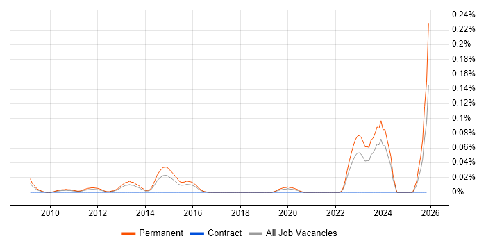 CFA job vacancy trend in the Thames Valley