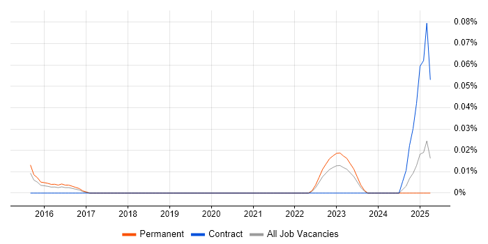 Job vacancy trend for CFCE in the Thames Valley Job vacancy trend for CFCE in the Thames Valley