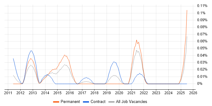 Job vacancy trend for CGEIT in the Thames Valley