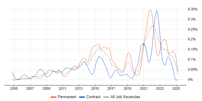 Job vacancy trend for Change Advisory Board in the Thames Valley Job vacancy trend for Change Advisory Board in the Thames Valley