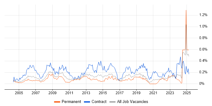 Job vacancy trend for Change Analyst in the Thames Valley Job vacancy trend for Change Analyst in the Thames Valley