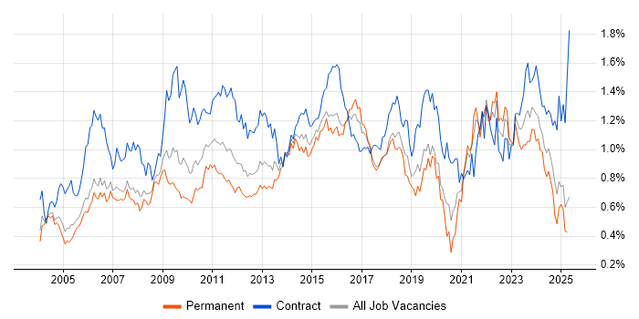 Job vacancy trend for Change Control in the Thames Valley Job vacancy trend for Change Control in the Thames Valley