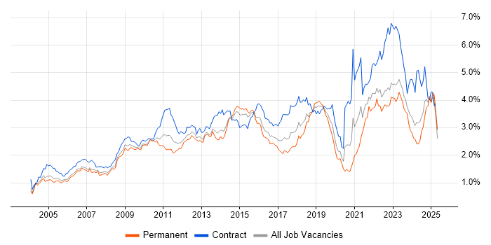 Job vacancy trend for Change Management in the Thames Valley Job vacancy trend for Change Management in the Thames Valley