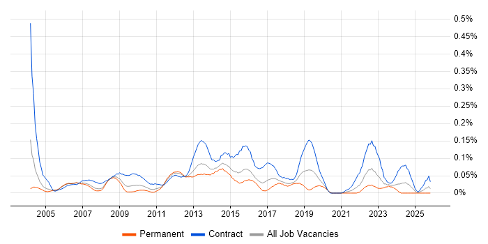 Change Project Manager job vacancy trend in the Thames Valley