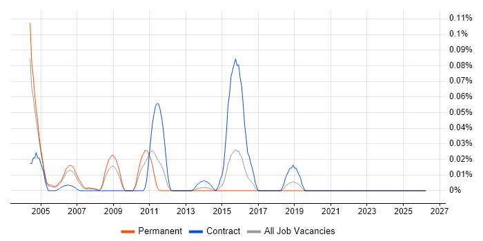 ChangeMan job vacancy trend in the Thames Valley