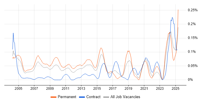 Job vacancy trend for Channel Management in the Thames Valley Job vacancy trend for Channel Management in the Thames Valley