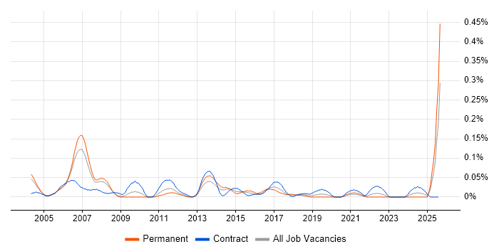 Job vacancy trend for Channel Marketing Manager in the Thames Valley Job vacancy trend for Channel Marketing Manager in the Thames Valley