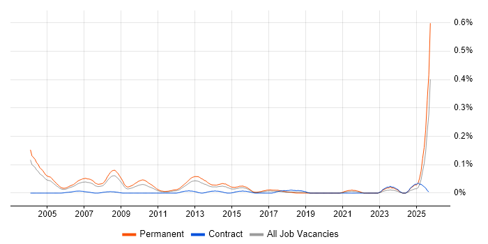 Channel Sales Manager job vacancy trend in the Thames Valley Channel Sales Manager job vacancy trend in the Thames Valley