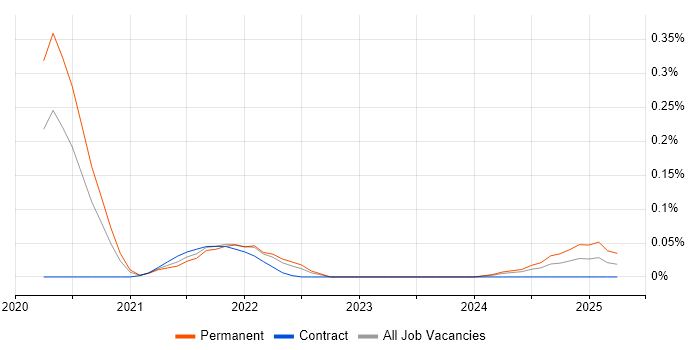 Job vacancy trend for Chaos Engineering in the Thames Valley Job vacancy trend for Chaos Engineering in the Thames Valley