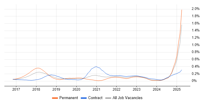 Job vacancy trend for Chatbot in the Thames Valley Job vacancy trend for Chatbot in the Thames Valley