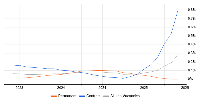 Job vacancy trend for ChatGPT in the Thames Valley Job vacancy trend for ChatGPT in the Thames Valley