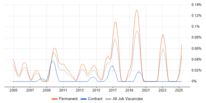 Job vacancy trend for CHECK Team Member in the Thames Valley Job vacancy trend for CHECK Team Member in the Thames Valley