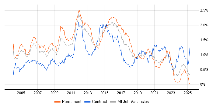 Job vacancy trend for CheckPoint in the Thames Valley Job vacancy trend for CheckPoint in the Thames Valley