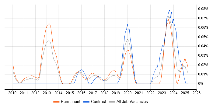 Job vacancy trend for Chief Information Security Officer in the Thames Valley Job vacancy trend for Chief Information Security Officer in the Thames Valley
