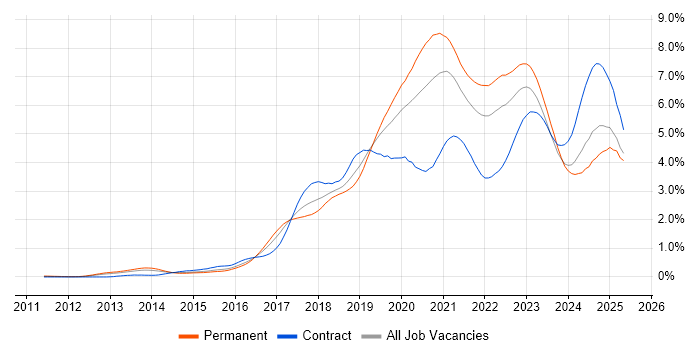 Job vacancy trend for CI/CD in the Thames Valley Job vacancy trend for CI/CD in the Thames Valley