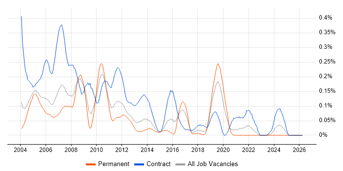 CICS job vacancy trend in the Thames Valley