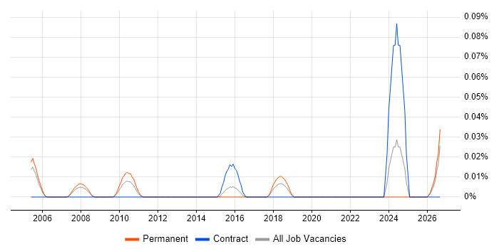 CIO Advisory job vacancy trend in the Thames Valley