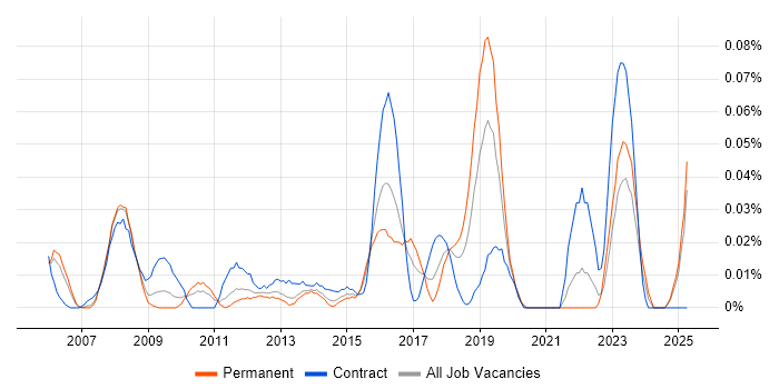 Job vacancy trend for CIO in the Thames Valley Job vacancy trend for CIO in the Thames Valley