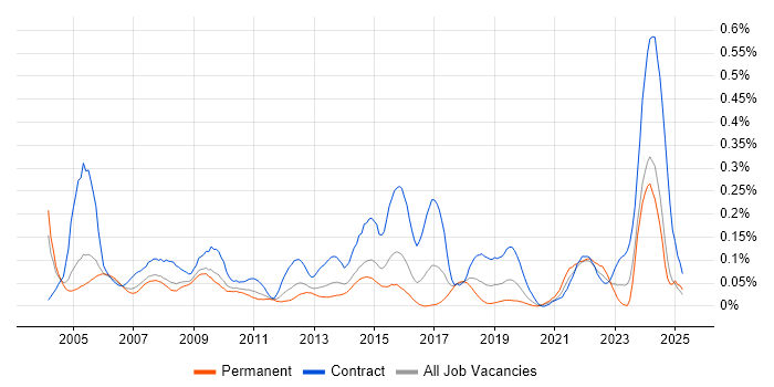 Job vacancy trend for CIPD in the Thames Valley Job vacancy trend for CIPD in the Thames Valley