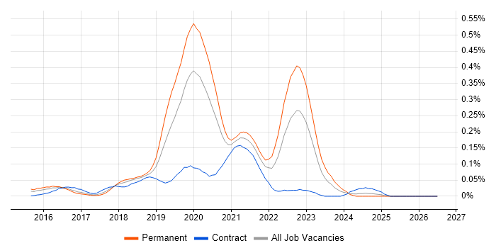 CircleCI job vacancy trend in the Thames Valley