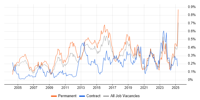 Job vacancy trend for CISA in the Thames Valley Job vacancy trend for CISA in the Thames Valley