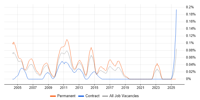 Job vacancy trend for Cisco Administrator in the Thames Valley
