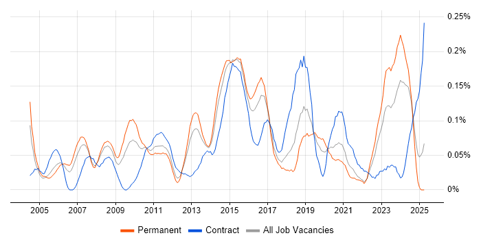 Job vacancy trend for Cisco Architect in the Thames Valley Job vacancy trend for Cisco Architect in the Thames Valley