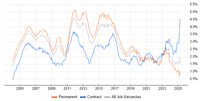 Job vacancy trend for Cisco Certification in the Thames Valley Job vacancy trend for Cisco Certification in the Thames Valley