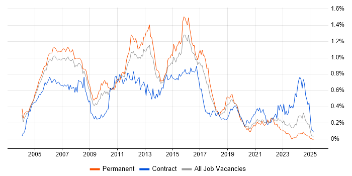 Job vacancy trend for Cisco Engineer in the Thames Valley Job vacancy trend for Cisco Engineer in the Thames Valley