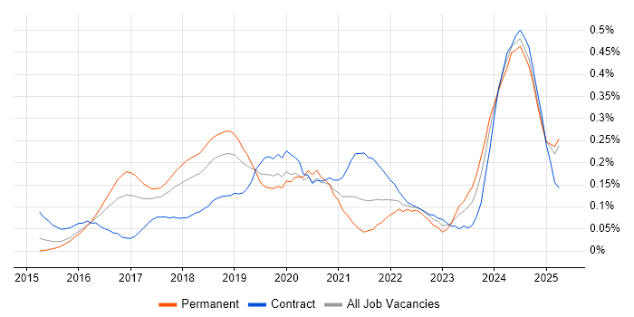 Job vacancy trend for Cisco Firepower in the Thames Valley Job vacancy trend for Cisco Firepower in the Thames Valley