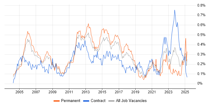 Job vacancy trend for Cisco IOS in the Thames Valley Job vacancy trend for Cisco IOS in the Thames Valley
