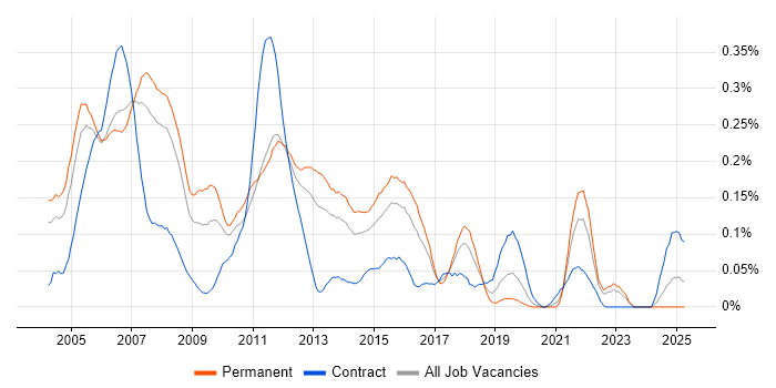 Job vacancy trend for Cisco IPT in the Thames Valley Job vacancy trend for Cisco IPT in the Thames Valley