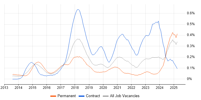 Job vacancy trend for Cisco ISE in the Thames Valley Job vacancy trend for Cisco ISE in the Thames Valley