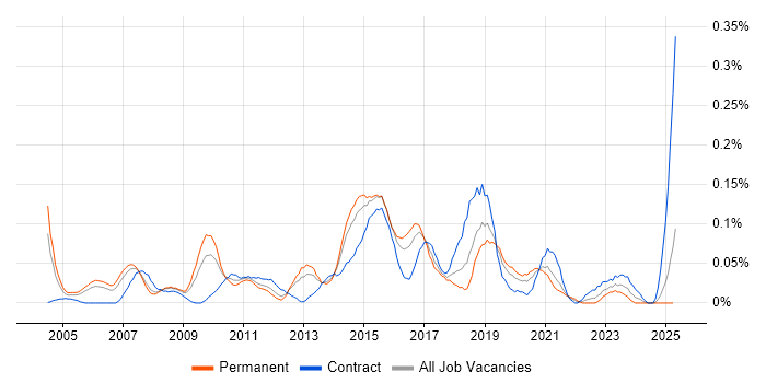 Job vacancy trend for Cisco Network Architect in the Thames Valley Job vacancy trend for Cisco Network Architect in the Thames Valley