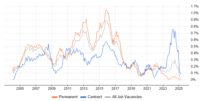 Job vacancy trend for Cisco Network Engineer in the Thames Valley Job vacancy trend for Cisco Network Engineer in the Thames Valley