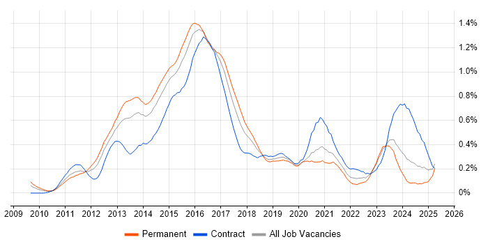 Job vacancy trend for Cisco Nexus in the Thames Valley Job vacancy trend for Cisco Nexus in the Thames Valley