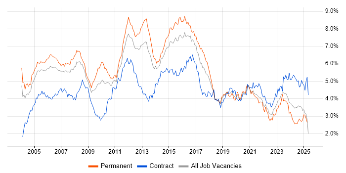 Job vacancy trend for Cisco in the Thames Valley Job vacancy trend for Cisco in the Thames Valley