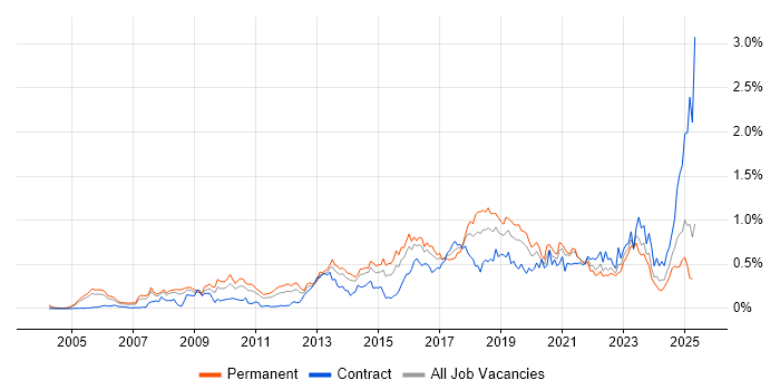 Job vacancy trend for CISM in the Thames Valley Job vacancy trend for CISM in the Thames Valley