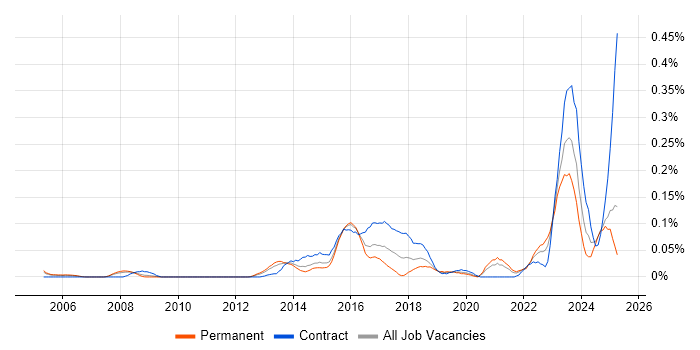 Job vacancy trend for CISMP in the Thames Valley Job vacancy trend for CISMP in the Thames Valley